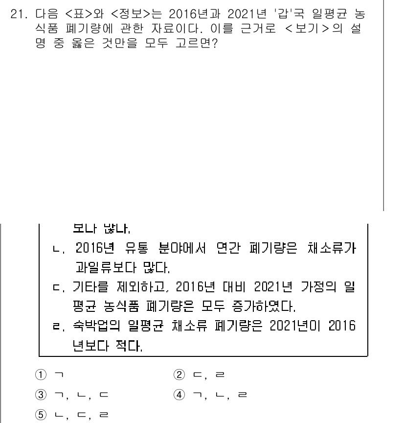 PSAT_자료해석 2023년 21번 - 2016년 유통 분야에서의 연간 폐기량이 적었던 반면, 2021년 가정용... 에 관한 핵심 기출문제