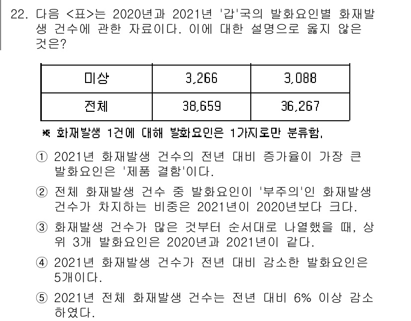 PSAT_자료해석 2023년 22번 - 정답 2는 2021년 화재 발생 건수의 증가 원인이 '제통결'로 나타났기... 에 관한 핵심 기출문제