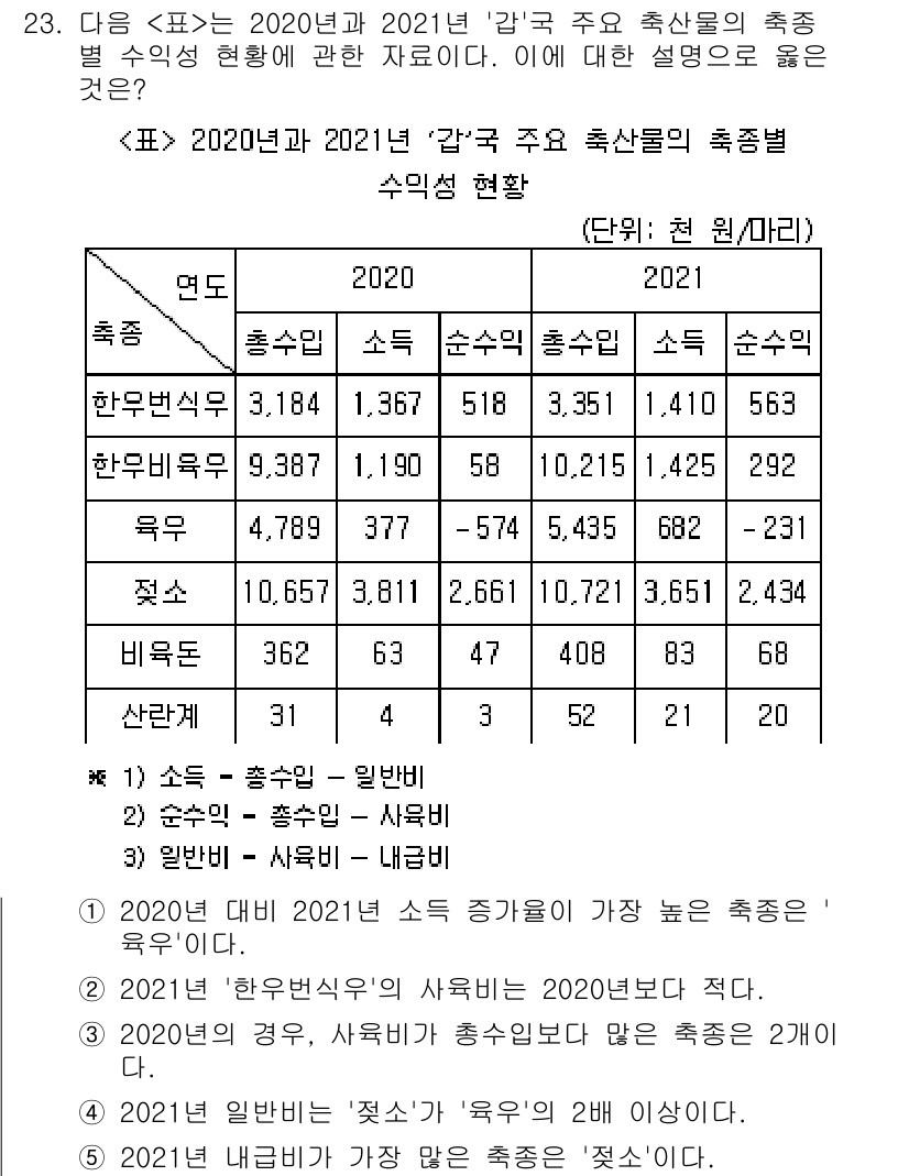PSAT_자료해석 2023년 23번 - 2020년과 2021년의 '감귤' 소출을 비교했을 때, 2021년의 소출... 에 관한 핵심 기출문제
