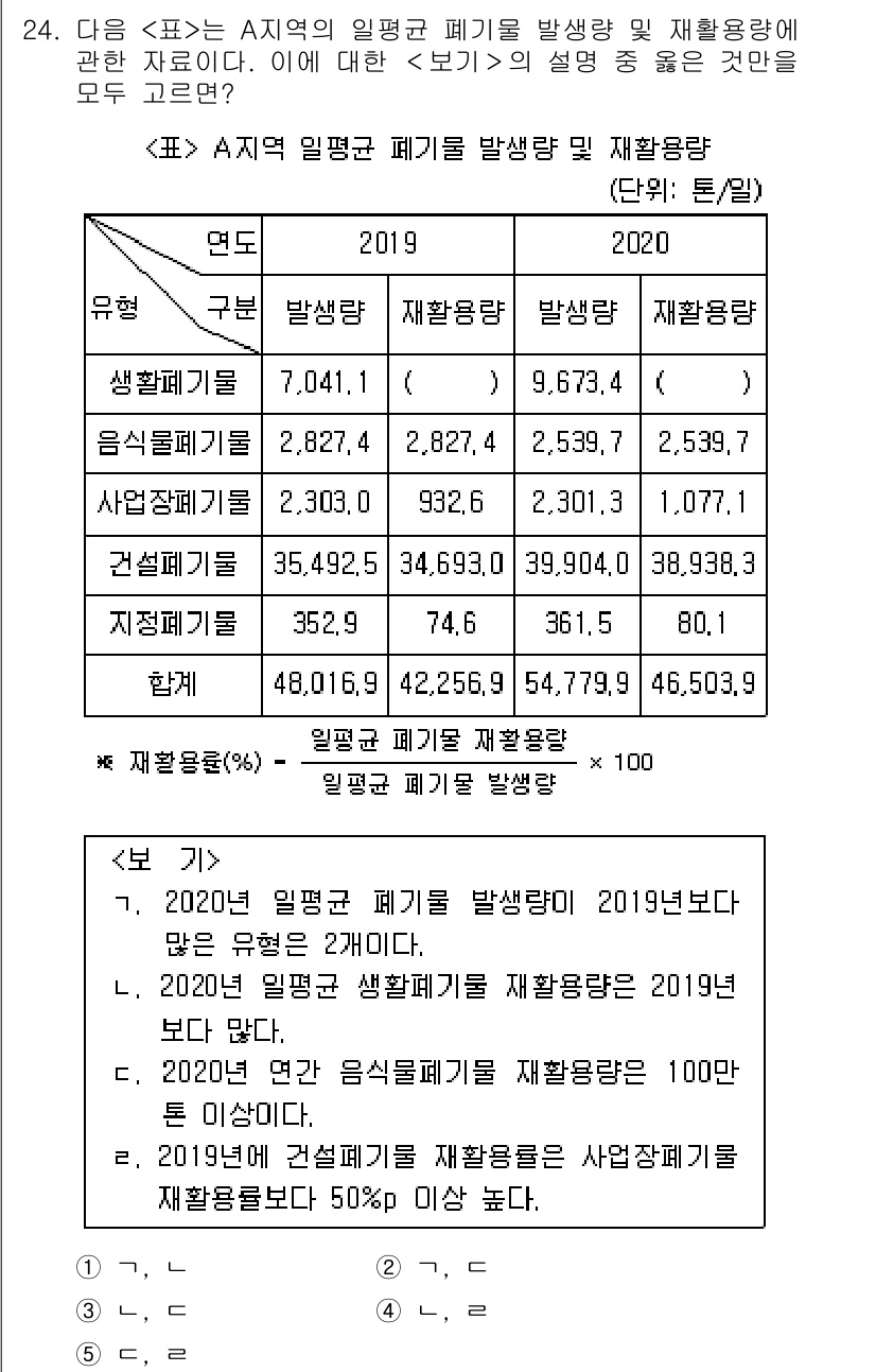 PSAT_자료해석 2023년 24번 - 정답 4번의 이유는 2020년 폐기물 발생량이 2019년보다 증가했기 때... 에 관한 핵심 기출문제