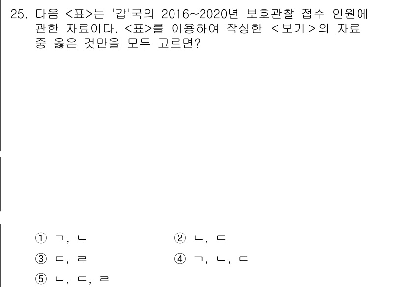 PSAT_자료해석 2023년 25번 - 표에서 '갑'국의 보호관찰 접수 인원원 수치가 증가하는 경향이 나타나므로... 에 관한 핵심 기출문제