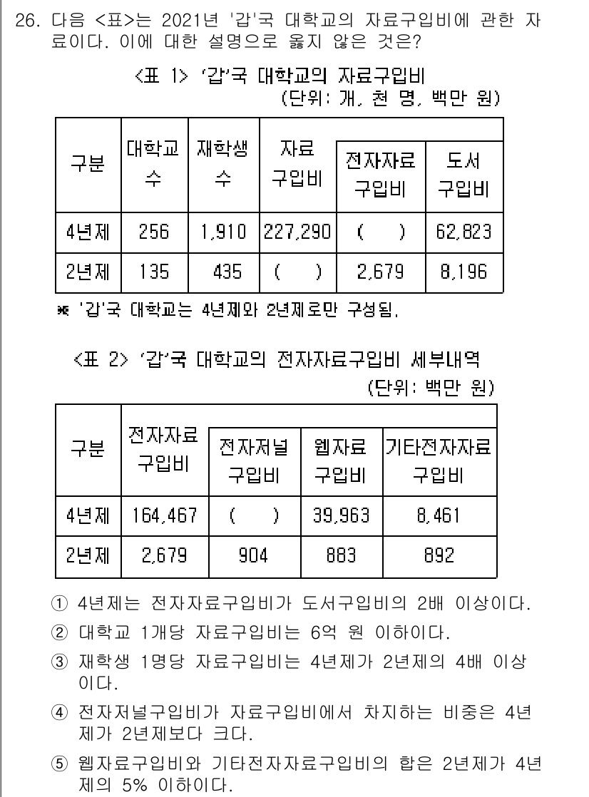 PSAT_자료해석 2023년 26번 - 정답은 2번이다. '강'국 대학의 자료구성비에서 전자자료비 구분이 잘못되... 에 관한 핵심 기출문제
