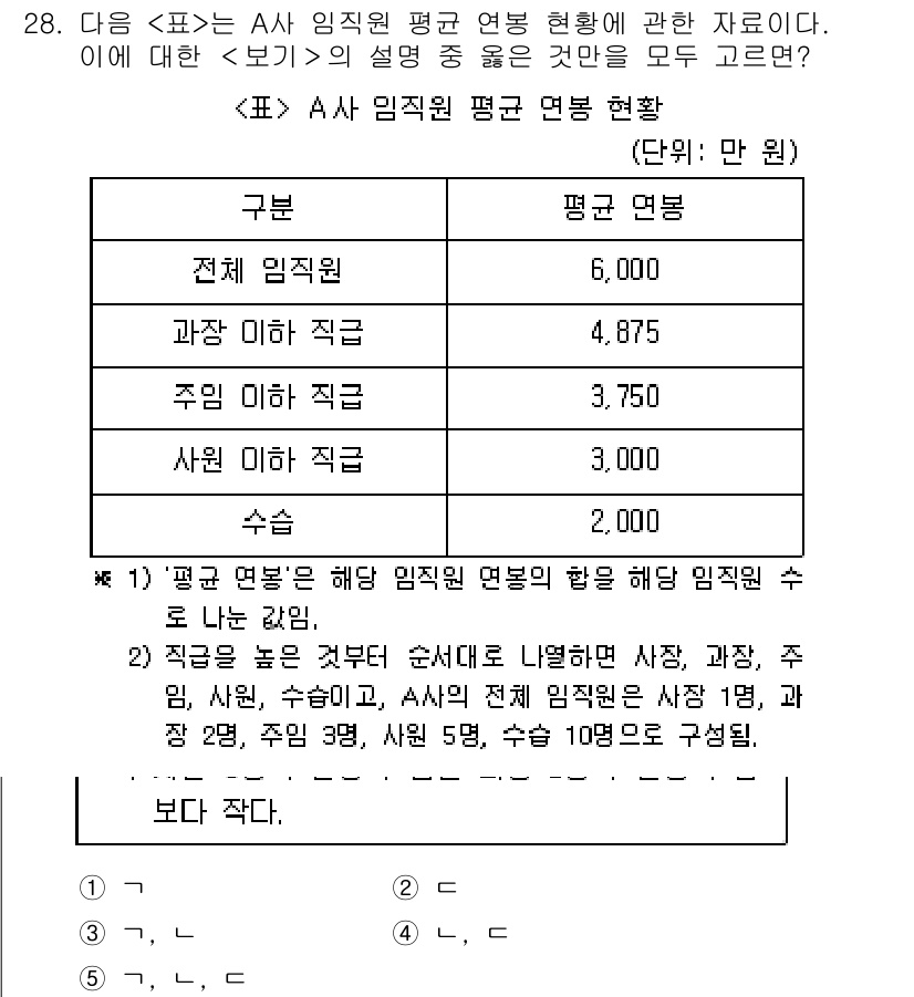 PSAT_자료해석 2023년 28번 - 번인 이유는 평점이 낮은 직원들의 수가 확연하게 적어 평균 연봉에 미치는... 에 관한 핵심 기출문제