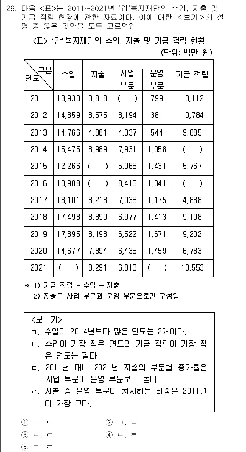 PSAT_자료해석 2023년 29번 - 2011년부터 2021년까지 '가' 복지재단의 지원이 증가하는 추세를 보... 에 관한 핵심 기출문제
