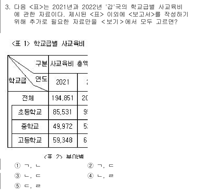 PSAT_자료해석 2023년 3번 - 2021년과 2022년의 총학생 수를 비교할 때, 각 학급별 학생 수의 ... 에 관한 핵심 기출문제