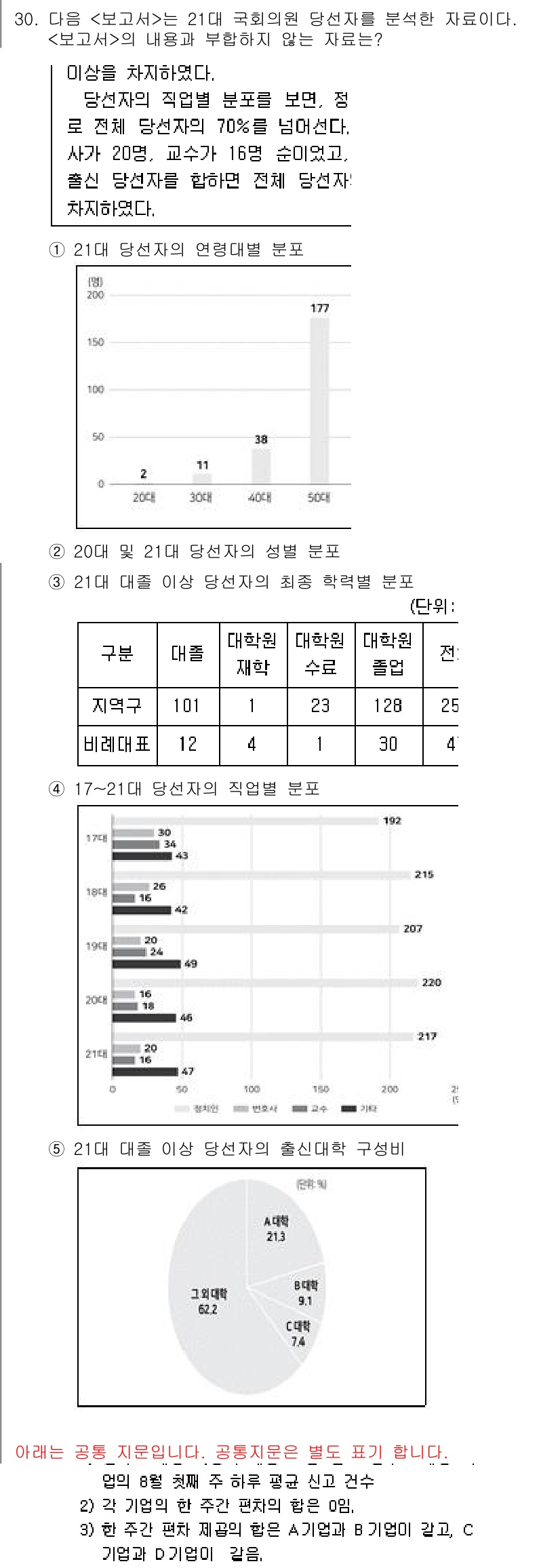 PSAT_자료해석 2023년 30번 - 정답 3은 20대의 경우 대졸자가 70%로, 세 가지 그룹 중 가장 높은... 에 관한 핵심 기출문제