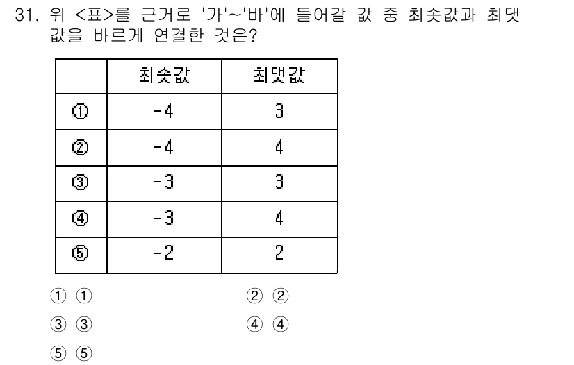 PSAT_자료해석 2023년 31번 - 최소값과 최대값을 찾아야 합니다. 각 행의 최소값은 가장 왼쪽 열의 수들... 에 관한 핵심 기출문제