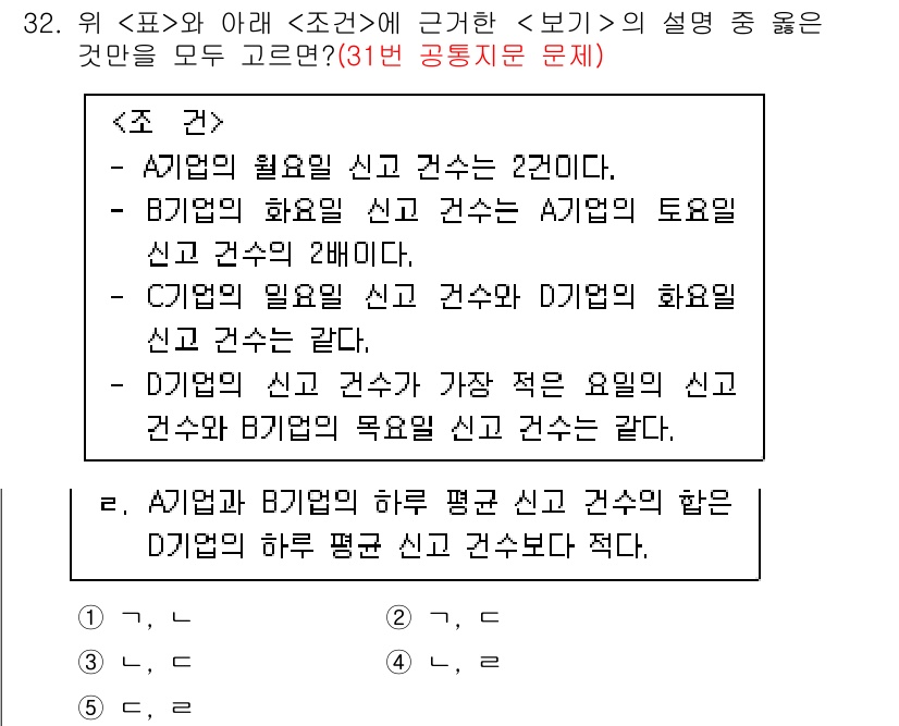 PSAT_자료해석 2023년 32번 - A7의 월요일 신고와 B7의 화요일 신고가 A7에 대한 도요금이 2명이며... 에 관한 핵심 기출문제