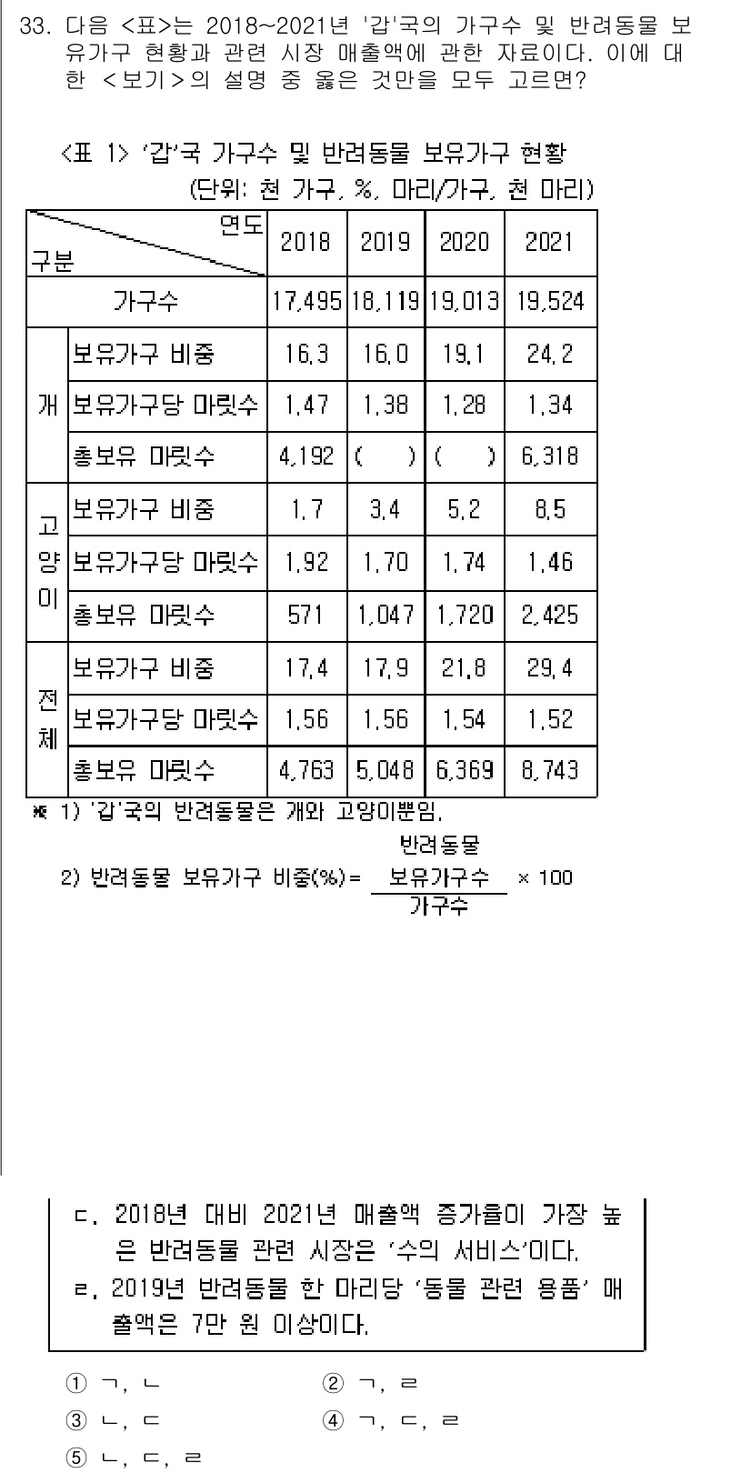 PSAT_자료해석 2023년 33번 - 정답이 1인 이유는 2018년부터 2021년까지 '강구'의 가구 수 증가... 에 관한 핵심 기출문제