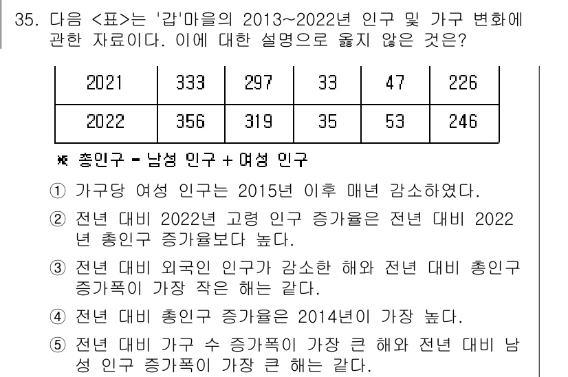PSAT_자료해석 2023년 35번 - 2015년 이후 매년 증가한 것은 총인구와 남성 인구만 해당되며, 여성 ... 에 관한 핵심 기출문제