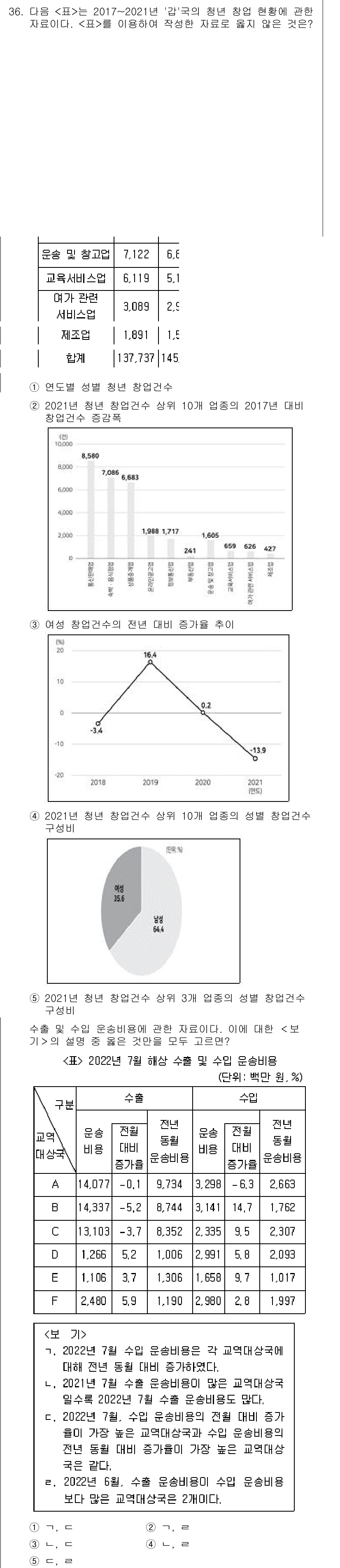 PSAT_자료해석 2023년 36번 - 그래프에서 2017년 대비 2023년의 변화 추세를 확인하였을 때, 20... 에 관한 핵심 기출문제