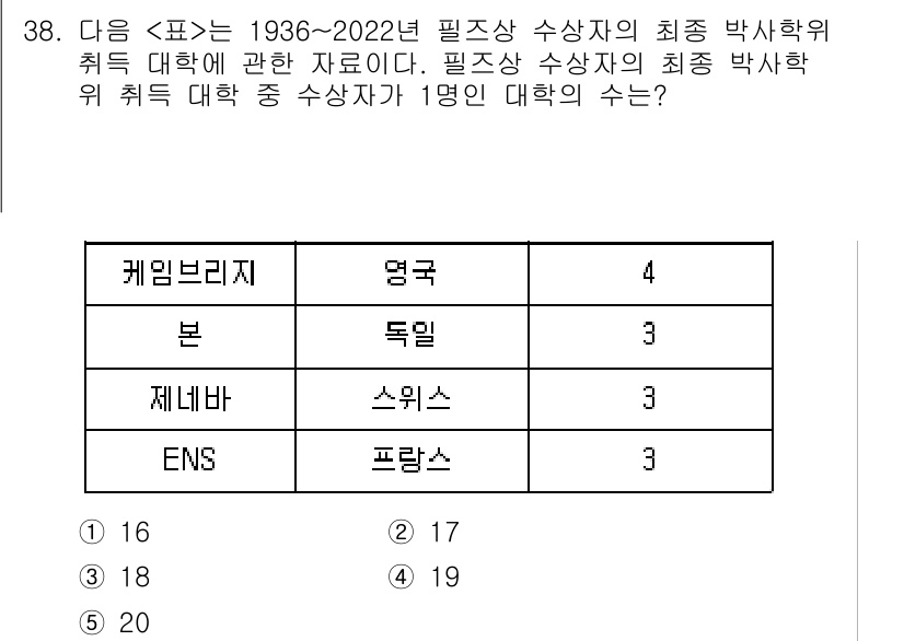PSAT_자료해석 2023년 37번 - 정답인 이유는, 주어진 표에서 각 대학의 수상자 수를 비교했을 때 영국의... 에 관한 핵심 기출문제