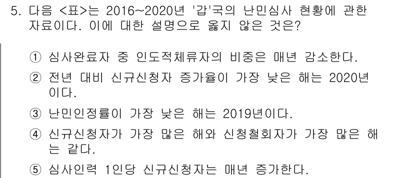 PSAT_자료해석 2023년 5번 - 자료에 따르면, 신규 신청자의 수는 증가하는 추세지만, 1인당 신청자 수... 에 관한 핵심 기출문제