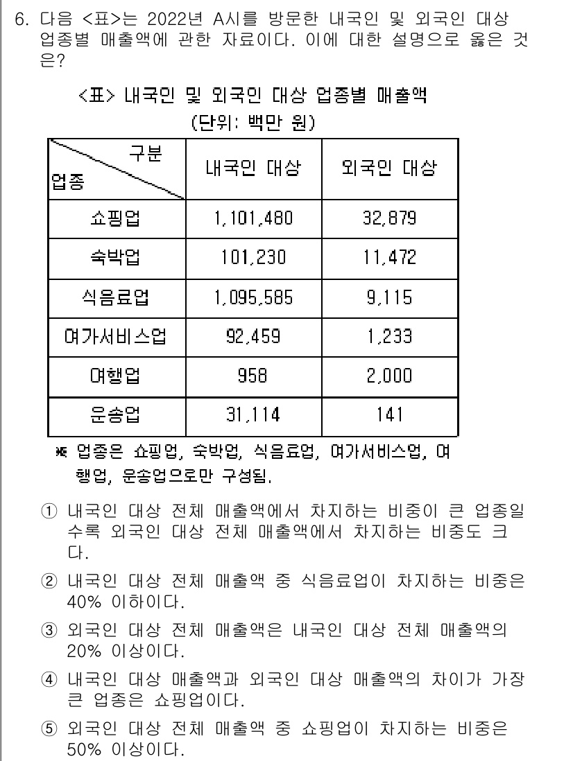 PSAT_자료해석 2023년 6번 - 정답 5번은 식음료업의 비율을 조사한 결과로, 전체 매출에서 외국인의 비... 에 관한 핵심 기출문제