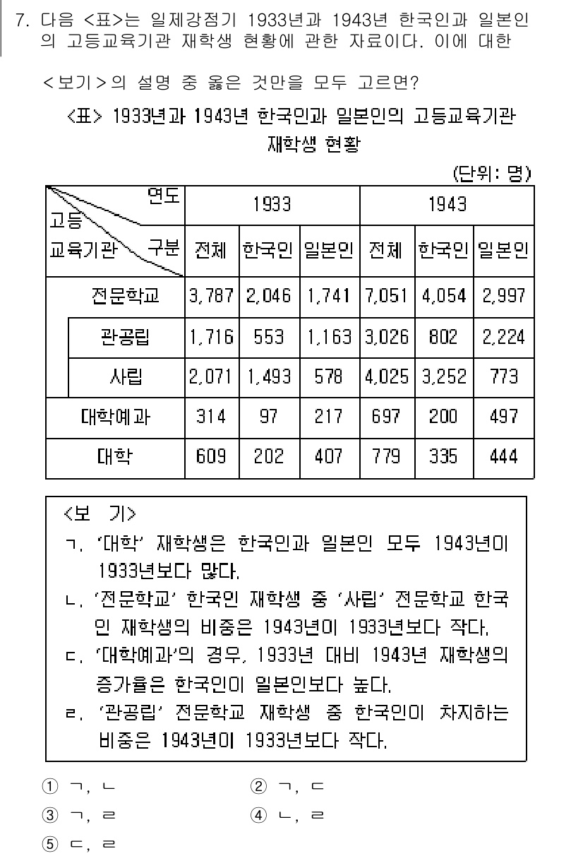 PSAT_자료해석 2023년 7번 - 정답 3번이 맞는 이유는 1933년과 1943년의 고등학생 수를 비교했을... 에 관한 핵심 기출문제