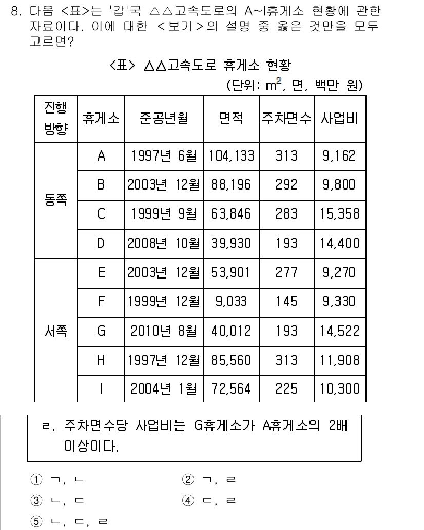 PSAT_자료해석 2023년 8번 - 급속도로 휴게소 매출이 증가하고 있는 것을 확인할 수 있습니다. 특히, ... 에 관한 핵심 기출문제