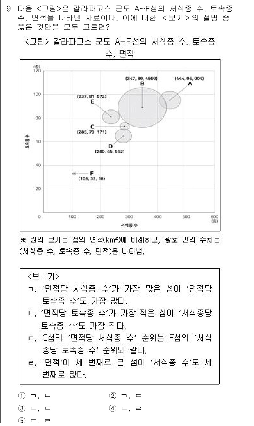 PSAT_자료해석 2023년 9번 - 주어진 그래프에서 막대의 위치는 A-F섬의 서식 수와 도감종 수를 나타내... 에 관한 핵심 기출문제