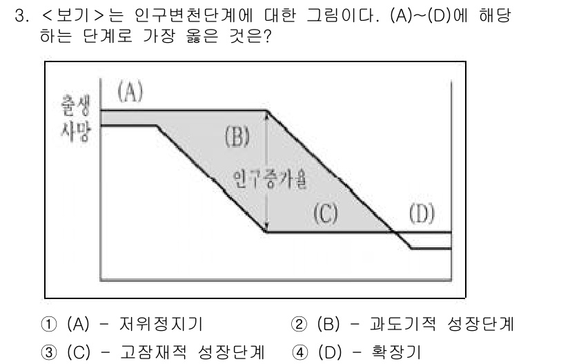 9급_지방직_공무원_서울시_지역사회간호 2022년 3번 - . 정답인 이유는 인구가 증가하는 초기 단계에서 성장률이 증대하고, 이후... 에 관한 핵심 기출문제
