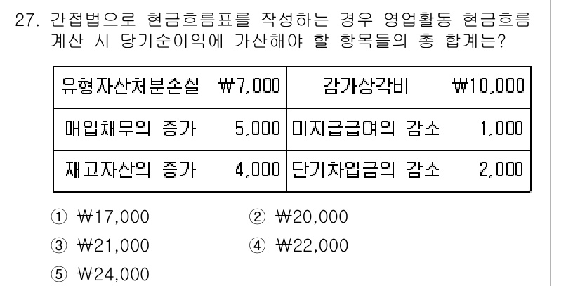 경영지도사_1차 2023년 27번 - 주어진 문제에서 각 항목의 합계를 계산하면 다음과 같습니다. 유동자산처분... 에 관한 핵심 기출문제