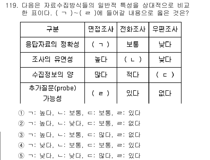 경영지도사_1차_1교시 2023년 119번 - 주어진 문제는 자료수집방식의 일반적 특징을 비교하는 것으로, 면접자료의 ... 에 관한 핵심 기출문제
