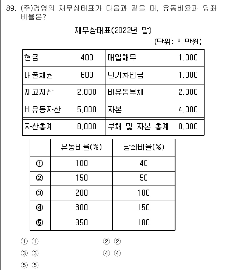 경영지도사_1차_2교시(구) 2023년 89번 - 유동비율은 유동자산을 유동부채로 나눈 값으로, 기업의 단기 지급 능력을 ... 에 관한 핵심 기출문제