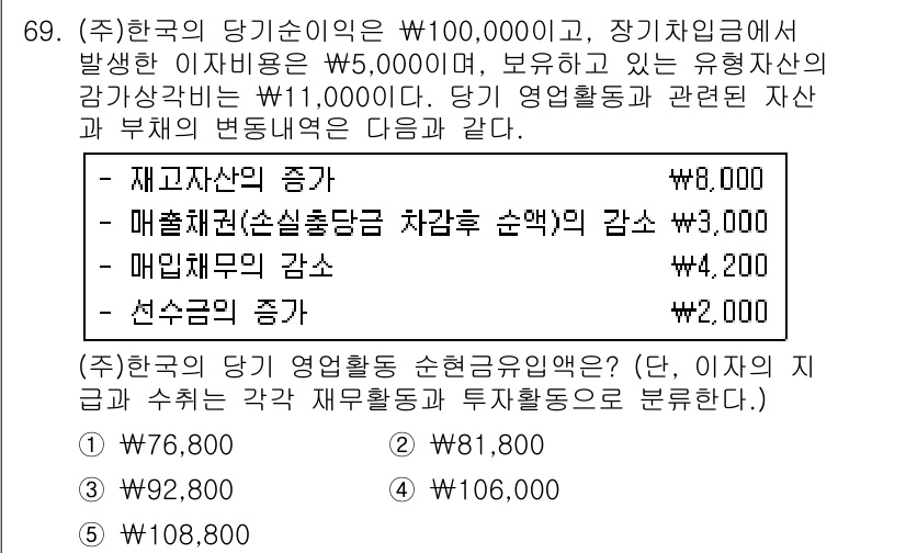 주택관리사보_1차 2023년 69번 - 정답 5번은 순자산의 증가에 따른 결과로, 총 자산에서 총 부채를 차감한... 에 관한 핵심 기출문제