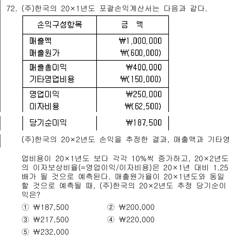 주택관리사보_1차 2023년 72번 - 주택관리사보 1차 문제에서, 20X1년의 총 수익(매출액 + 기타 수익)... 에 관한 핵심 기출문제