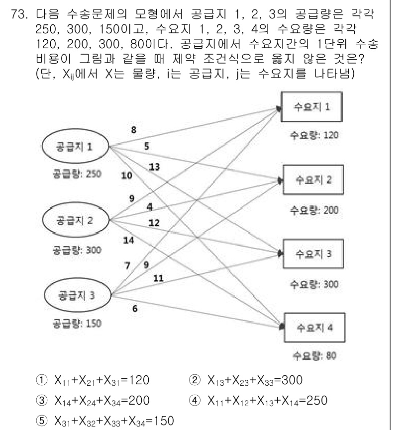 물류관리사_1교시 2023년 73번 - 공급원 1, 2, 3, 4의 수요량에 대해 균형 조건을 만족해야 하며, ... 에 관한 핵심 기출문제