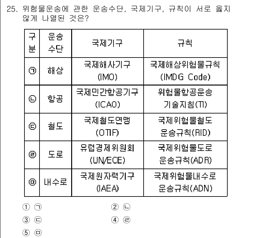 유통관리사_1급 2023년 25번 - 이유는 유럽연합의 유통 및 환경 관련 규제가 IMO나 ADN과는 직접적인... 에 관한 핵심 기출문제