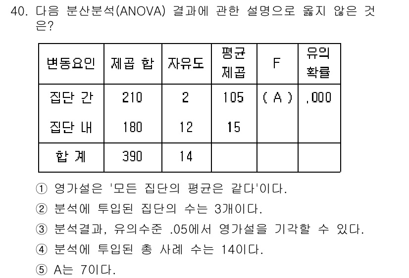 청소년상담사_2급(1교시) 2023년 40번 - ANOVA에서 '영역'이란 집단 간 평균의 차이를 평가하는 것이며, 다수... 에 관한 핵심 기출문제