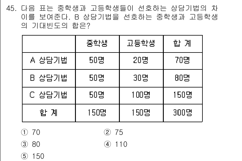 청소년상담사_2급(1교시) 2023년 45번 - B 상담기법은 중학생 50명과 고등학생 20명에게 적용되어, 중학생 50... 에 관한 핵심 기출문제