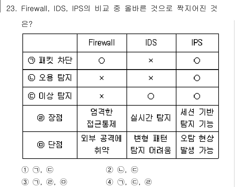 정보보안기사 2021년 23번 - Firewall은 패킷 차단 기능이 있어 오직 접근 통제 역할을 하며, ... 에 관한 핵심 기출문제