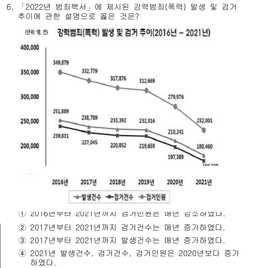 경비지도사_2차(범죄학) 2023년 6번 - 정답인 이유: 그래프에 따르면 2017년부터 2021년까지 강력범죄 발생... 에 관한 핵심 기출문제