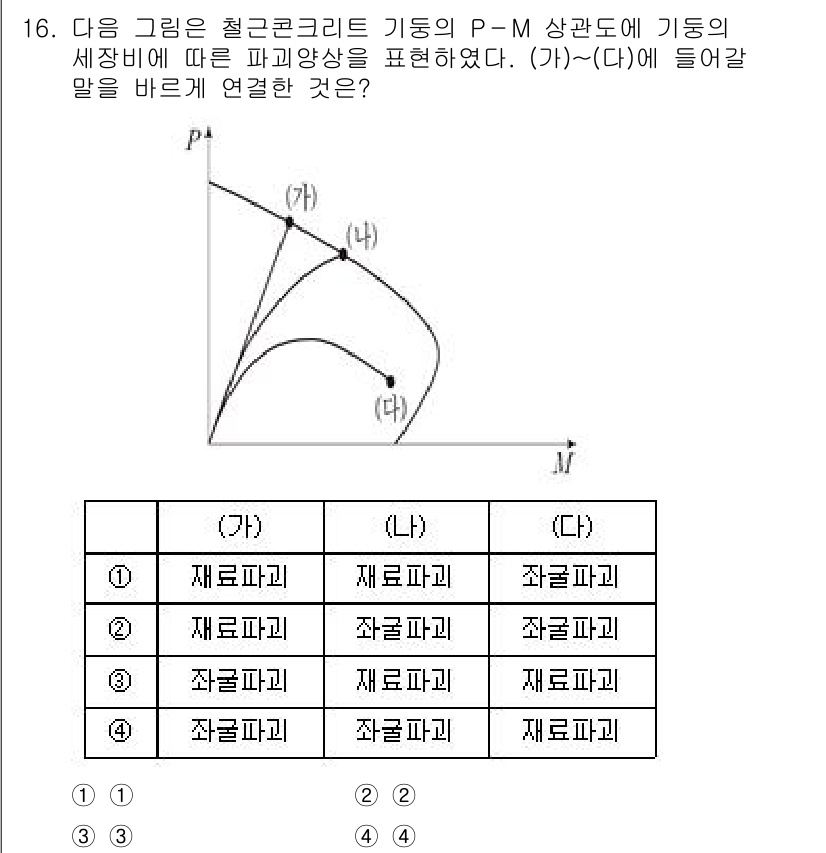 9급_국가직_공무원_건축구조 2023년 16번 - 문제에서 제시된 P-M 상관도는 철근콘크리트 구조물의 파괴 양상을 나타내... 에 관한 핵심 기출문제