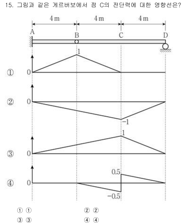 9급_국가직_공무원_응용역학개론 2023년 15번 - 점 C의 전단력은 B와 C 사이의 구간에서 바로 연결된 하중의 영향을 받... 에 관한 핵심 기출문제