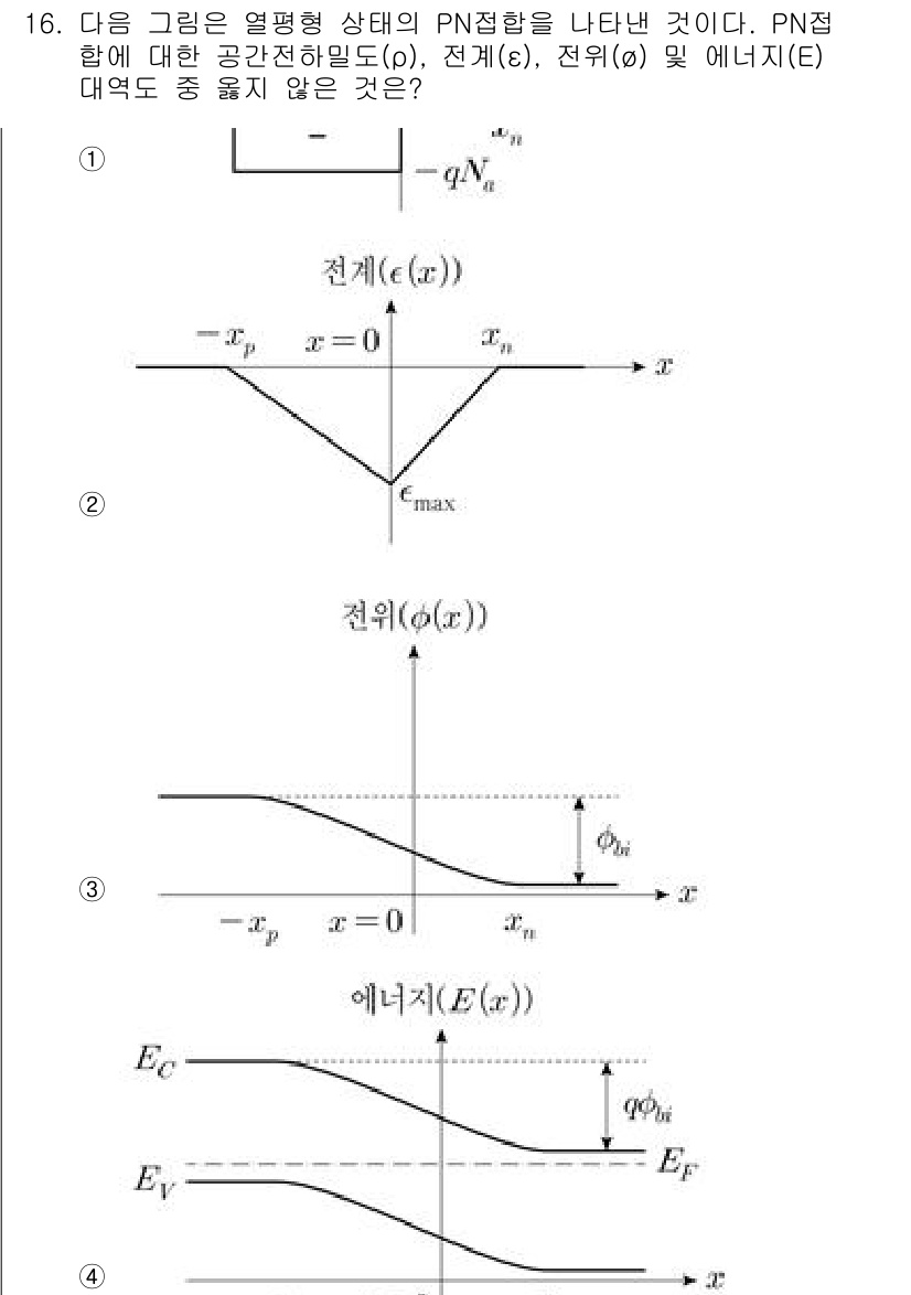9급_국가직_공무원_전자공학개론 2023년 16번 - 문제에서 제시된 그림은 PN 접합의 전기장 분포를 나타내고 있다. 전기장... 에 관한 핵심 기출문제