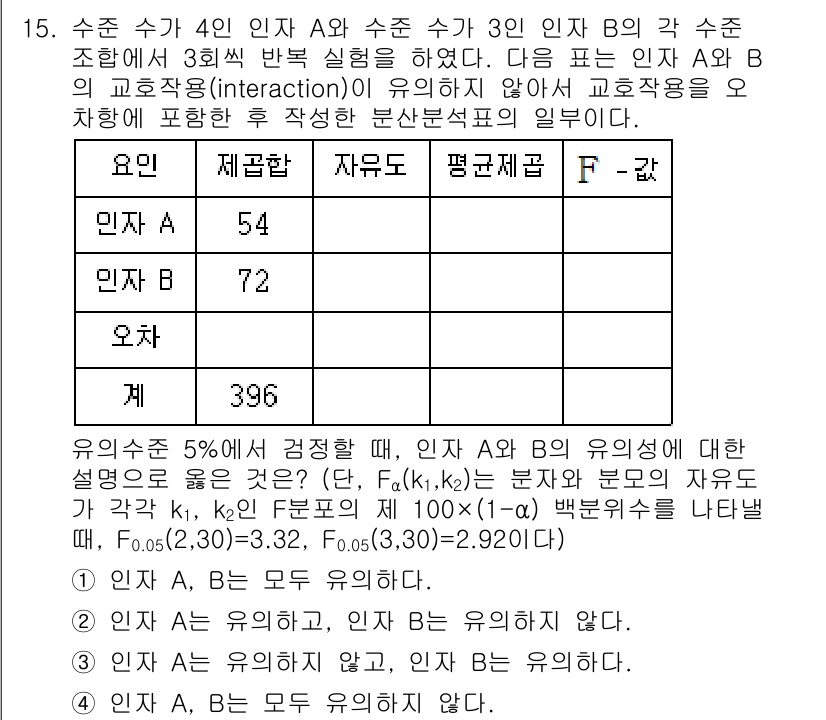 9급_국가직_공무원_통계학개론 2023년 15번 - 주어진 문제에서 인자 A, B의 상호작용 효과(F-ab)가 유의미하며, ... 에 관한 핵심 기출문제