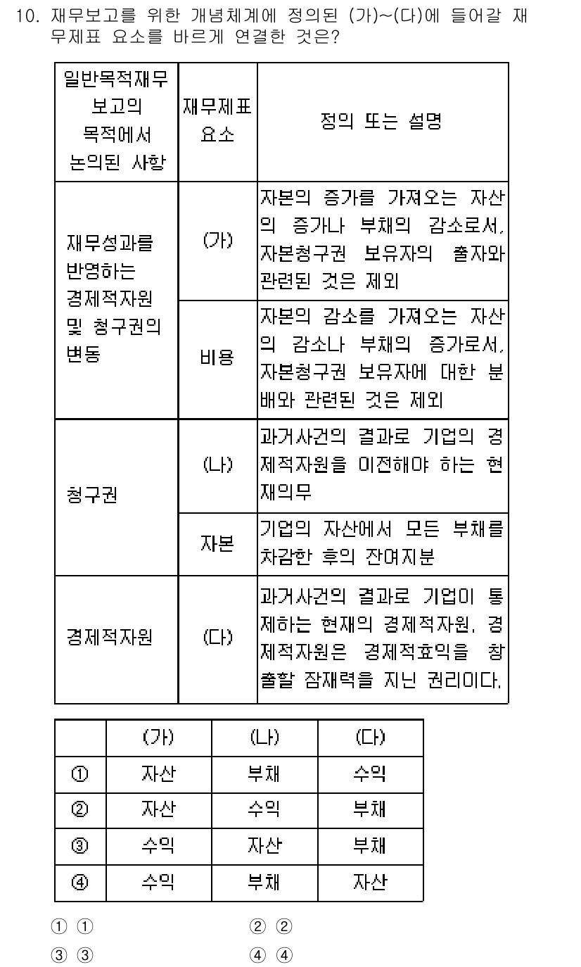 9급_국가직_공무원_회계원리 2023년 10번 - 정답 4번은 자본의 정의를 명확히 하여 재무제표 구성 요소인 자본의 개념... 에 관한 핵심 기출문제