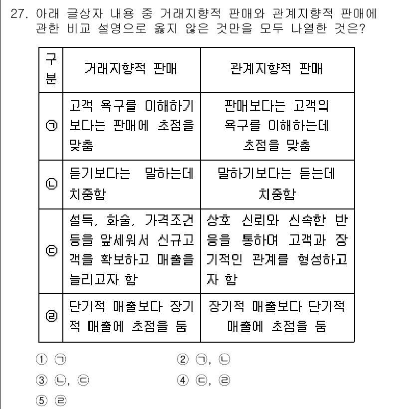 유통관리사_3급 2023년 27번 - 정답 5번은 거래지향적 판매와 관계지향적 판매의 차이를 잘 설명하고 있습... 에 관한 핵심 기출문제