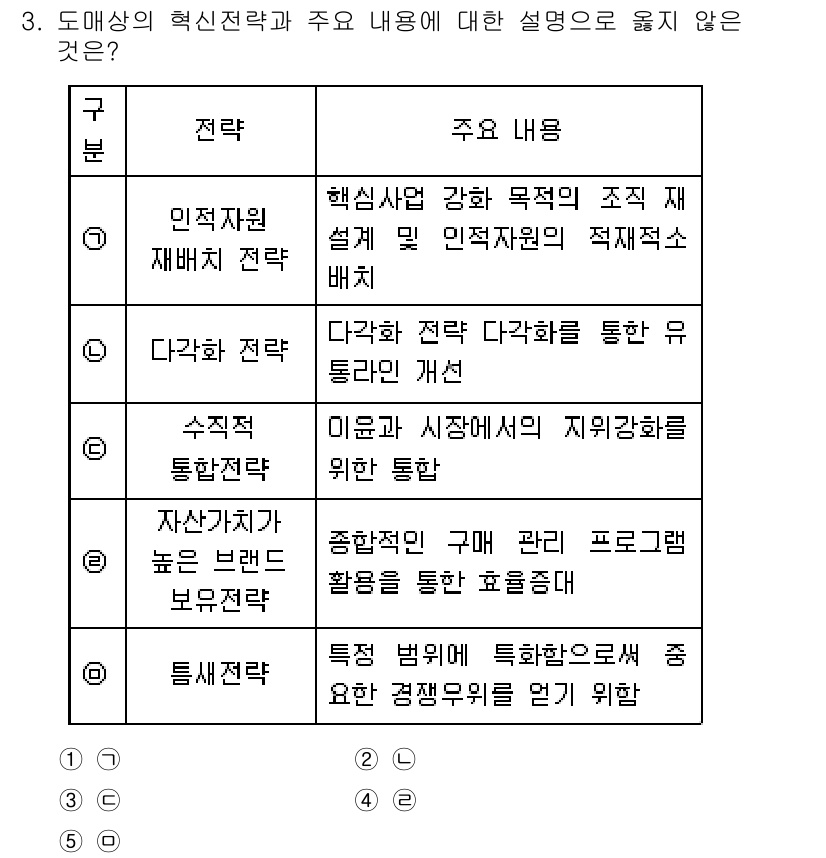 유통관리사_3급 2023년 3번 - . 자산가치가 높은 브랜드 제품 활용을 통한 효율성.

핵심 해설: 자산... 에 관한 핵심 기출문제