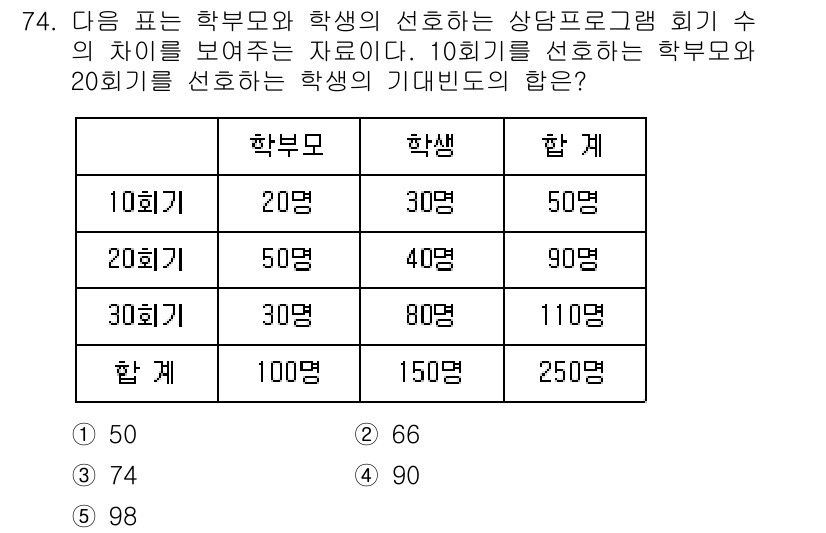 청소년상담사_1급(1교시)(구) 2023년 74번 - 학생의 선호하는 상담 프로그램에 대한 기대 변수는 학부모가 10회기와 2... 에 관한 핵심 기출문제