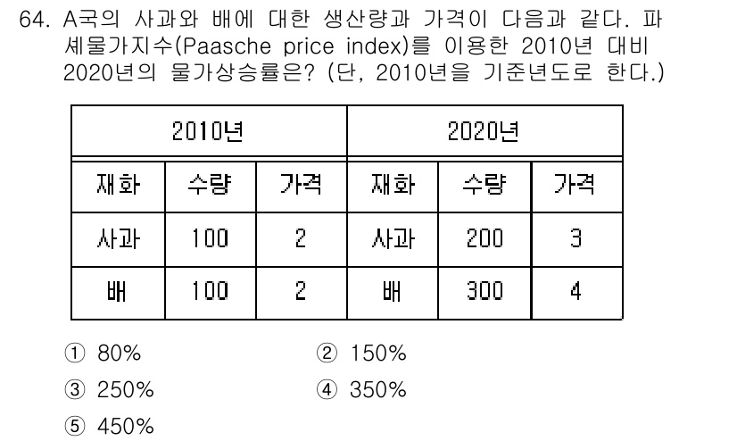 감정평가사_1차_1교시 2023년 64번 - 해당 자격증의 핵심 개념을 묻는 객관식 문제