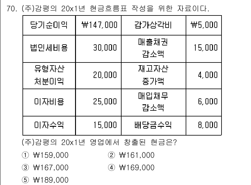 감정평가사_1차_2교시 2023년 70번 - 정답 4번이 맞는 이유는, 감정평가에 포함되는 각 항목의 금액을 정확히 ... 에 관한 핵심 기출문제