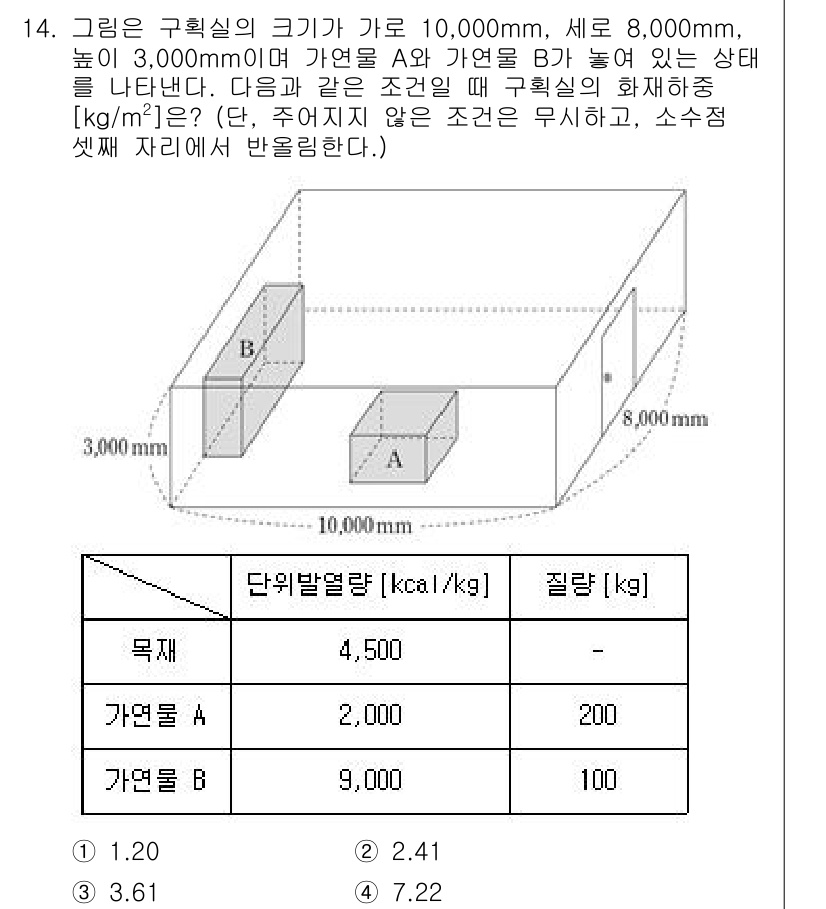 소방공무원(공개,경력)_소방학개론 2023년 14번 - 주어진 문제에서 구획실의 부피와 화재 하중을 계산하여, 화재 시 발생할 ... 에 관한 핵심 기출문제