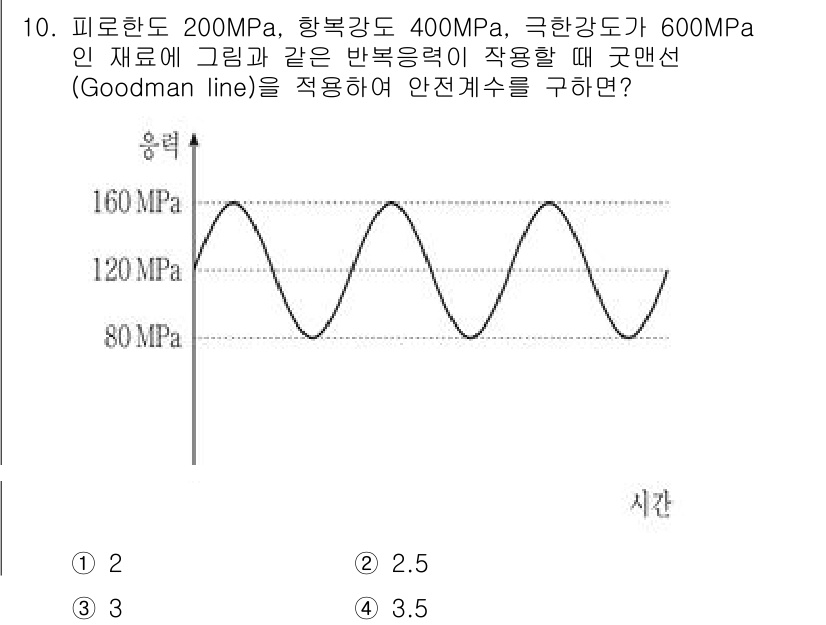 9급_지방직_공무원_기계설계 2023년 10번 - 굿맨 선(Fatigue Limit Line)은 재료의 항복강도와 궁극강도... 에 관한 핵심 기출문제