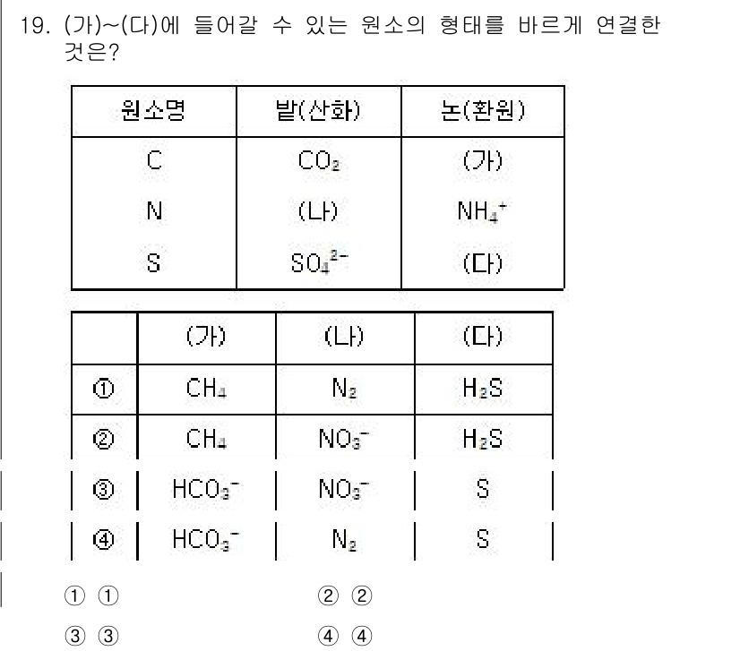 9급_지방직_공무원_재배학개론 2023년 19번 - 문제에서 제시된 원소들은 각각의 화합물에서의 역할과 상태에 따라 연결됩니... 에 관한 핵심 기출문제