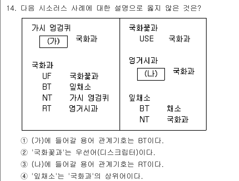 9급_지방직_공무원_정보봉사개론 2023년 14번 - '국화과'는 USE와 관계가 없으므로 해당 설명은 옳지 않습니다. 나머지... 에 관한 핵심 기출문제