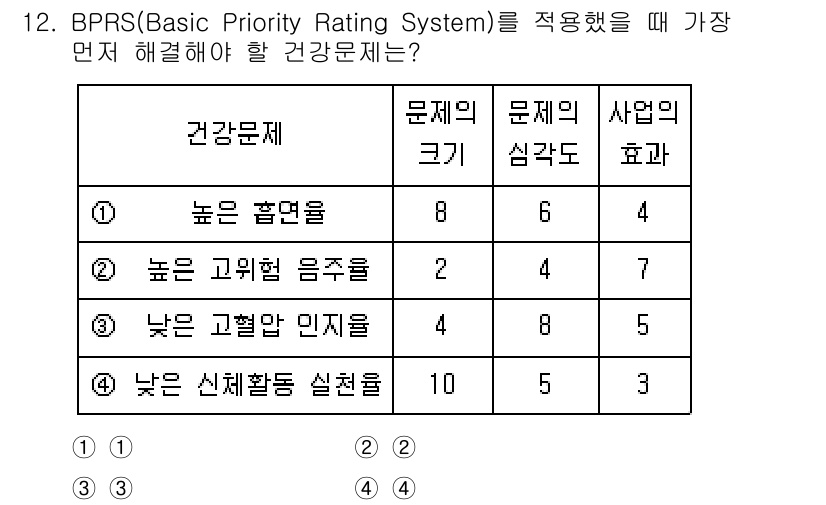 9급_지방직_공무원_지역사회간호학 2023년 12번 - BPRS를 적용할 때는 문제의 크기와 심각도를 종합적으로 고려해야 합니다... 에 관한 핵심 기출문제