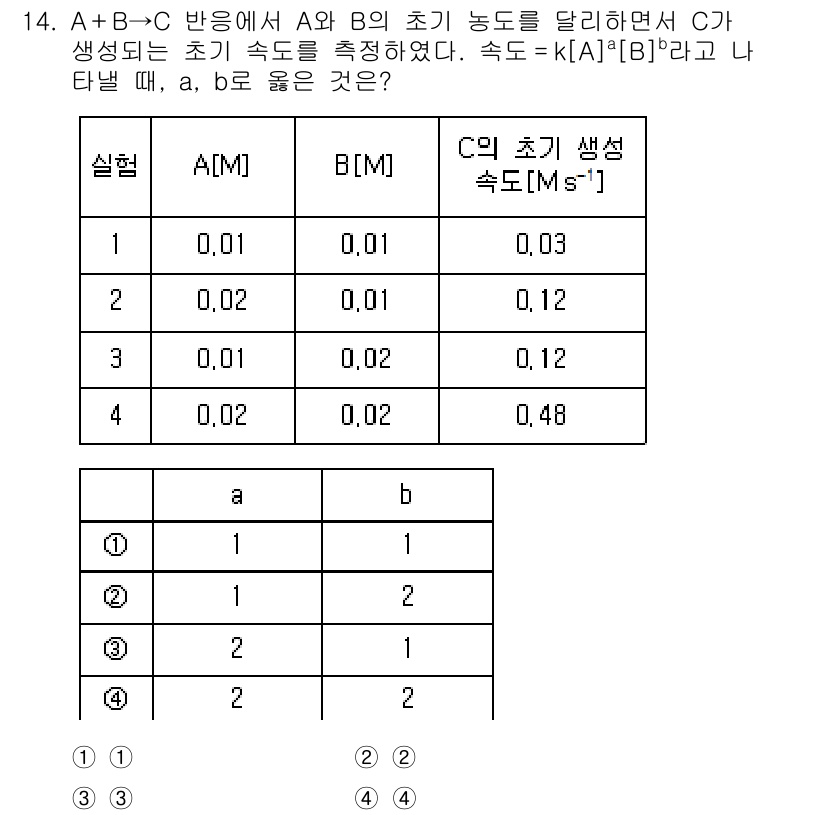 9급_지방직_공무원_화학공학일반 2023년 14번 - C의 초기 생성 속도는 A와 B의 농도에 비례하므로, 반응속도 법칙을 이... 에 관한 핵심 기출문제