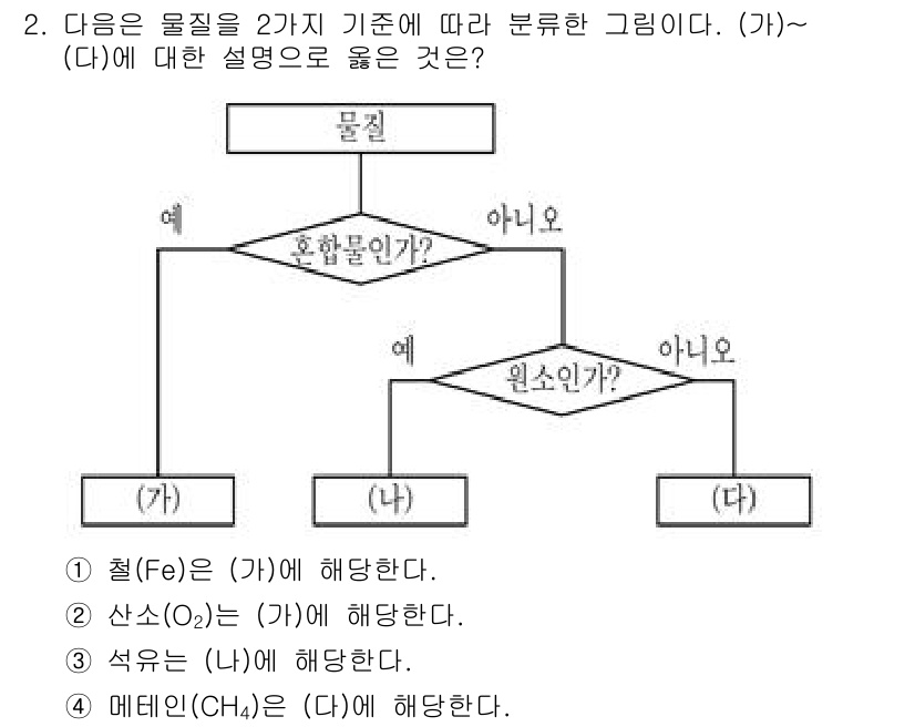 9급_지방직_공무원_화학공학일반 2023년 2번 - 주어진 문제는 물질을 두 가지 기준으로 분류한 것입니다. (가)와 (나)... 에 관한 핵심 기출문제